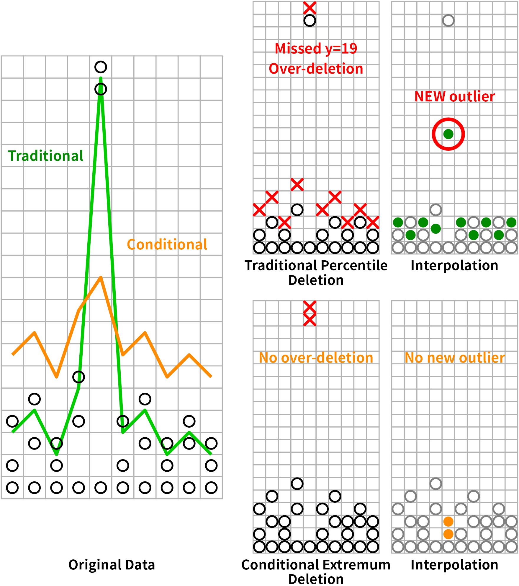 Conditional extremum vs. traditional percentile deletion