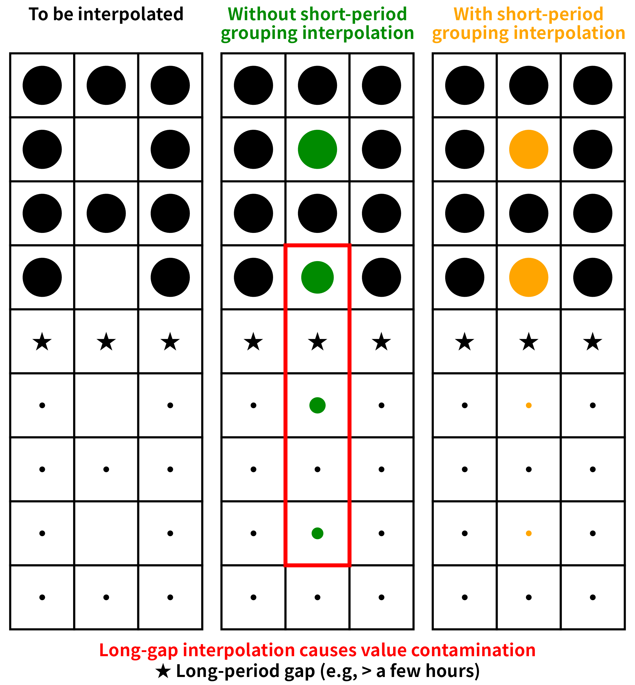 Short-period grouping interpolation