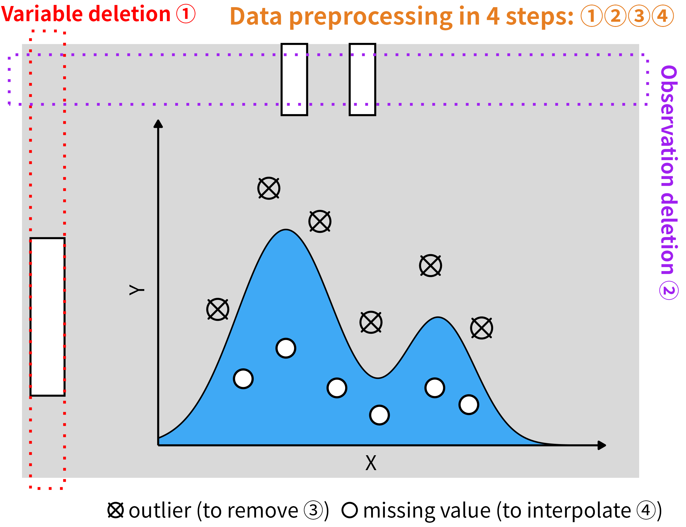 Four-step preprocessing pipeline